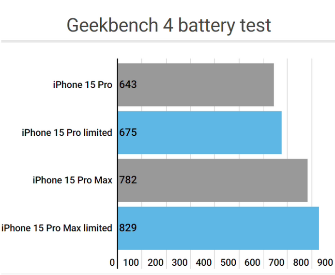 大田镇apple维修站iPhone15Pro的ProMotion高刷功能耗电吗