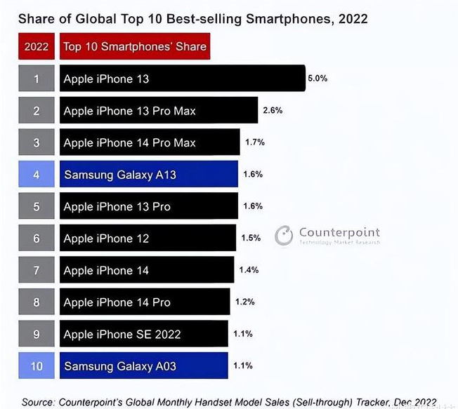 大田镇苹果维修分享:为什么iPhone14的销量不如iPhone13? 