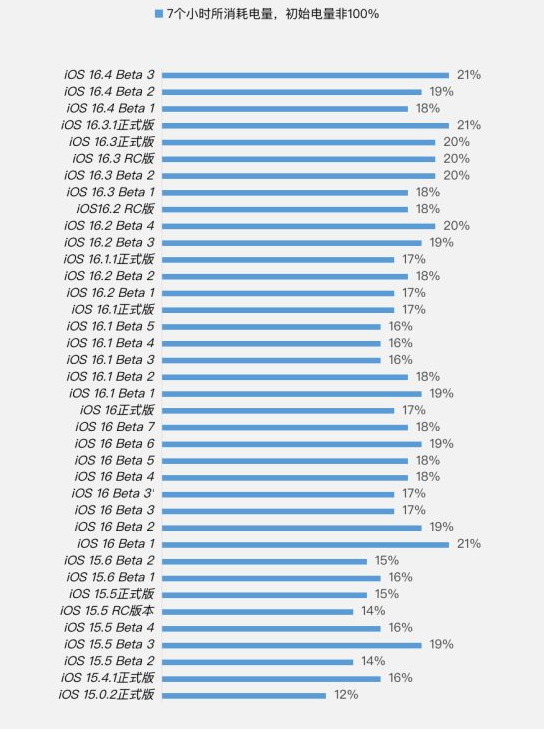大田镇苹果手机维修分享iOS 16.4 Beta 3续航跑分等测试结果汇总 