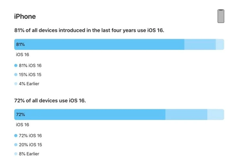 大田镇苹果手机维修分享iOS 16 / iPadOS 16 安装率 