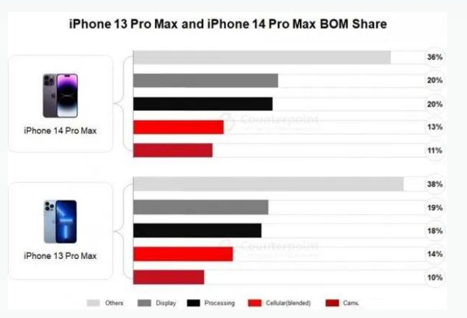 大田镇苹果手机维修分享iPhone 14 Pro的成本和利润 