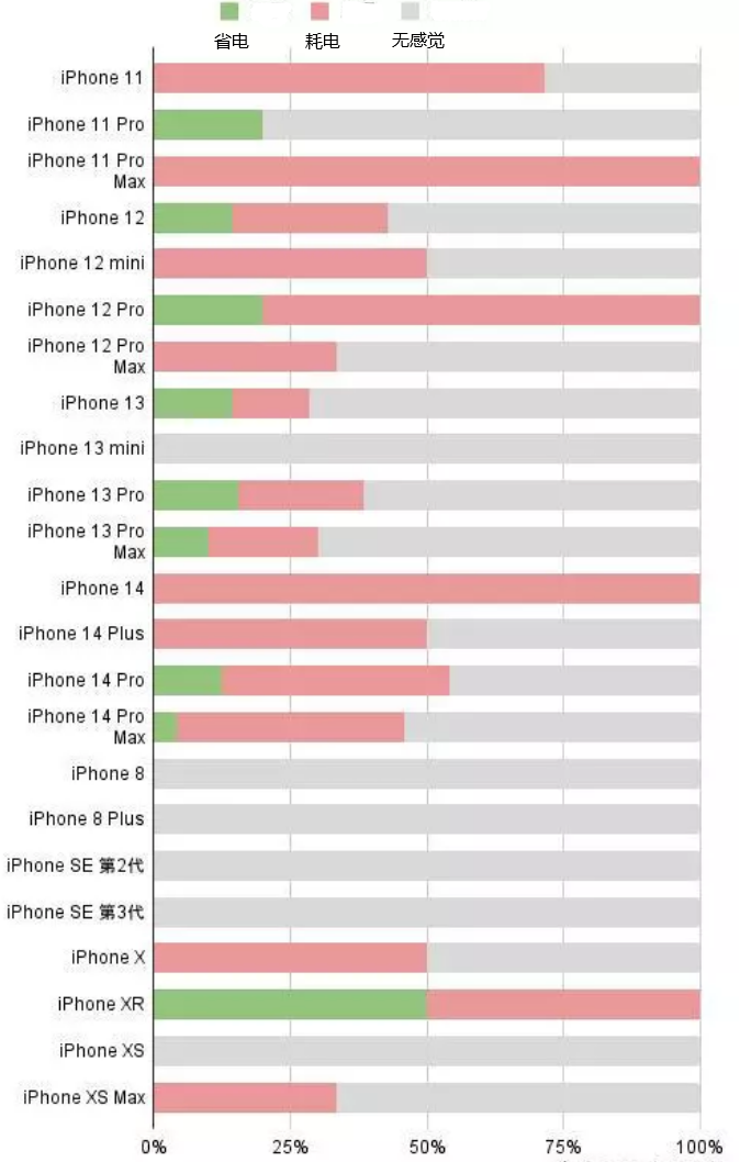 大田镇苹果手机维修分享iOS16.2太耗电怎么办？iOS16.2续航不好可以降级吗？ 