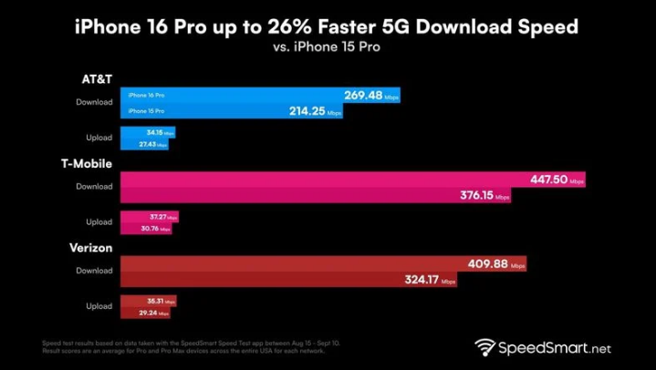 大田镇苹果手机维修分享iPhone 16 Pro 系列的 5G 速度 