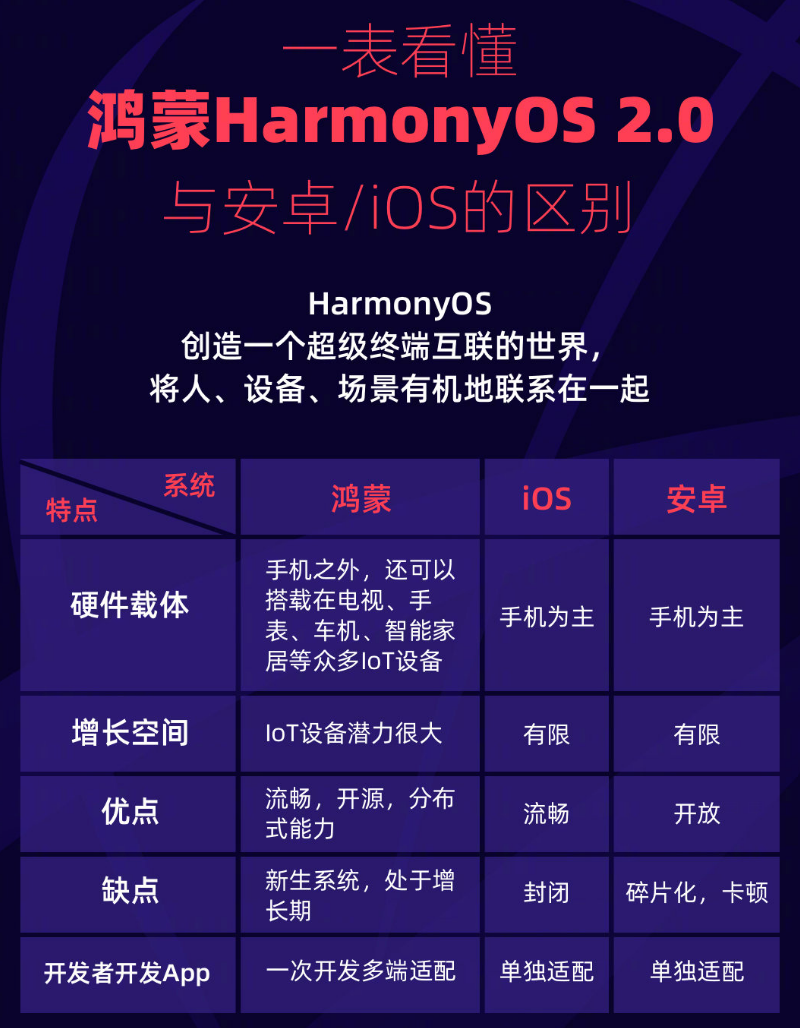大田镇苹果手机维修分享华为鸿蒙 OS 与安卓以及 iOS 都有什么区别 