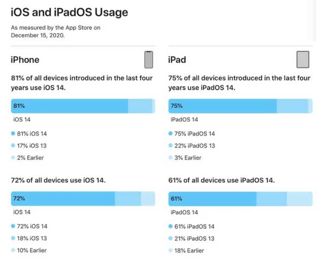 大田镇苹果手机维修分享有多少用户更新了 iOS 14 